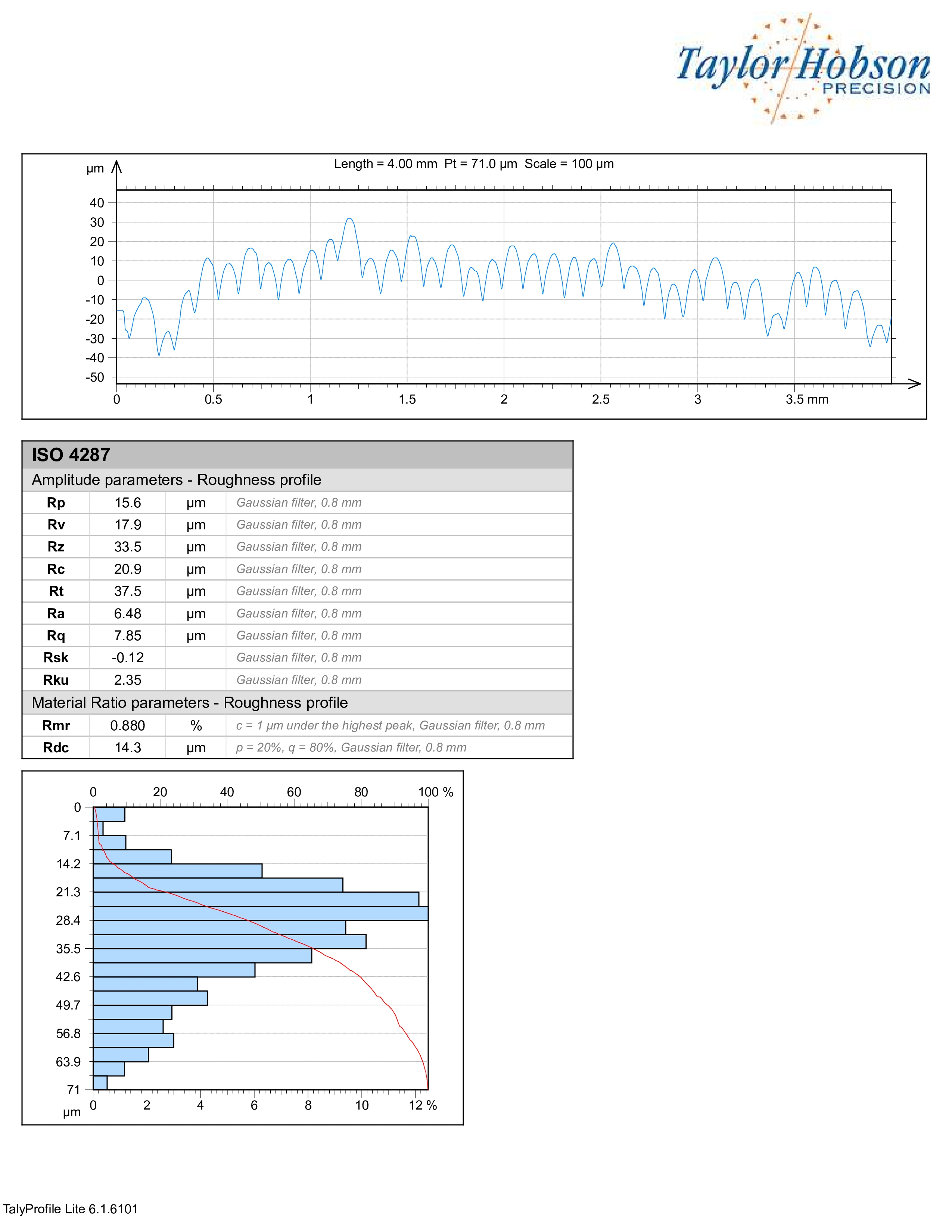 Surface profilometry measurement 2