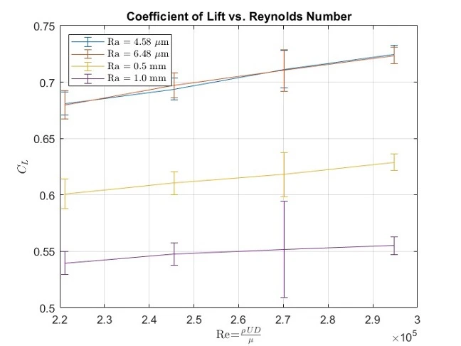 Coefficient of Drag Comparison