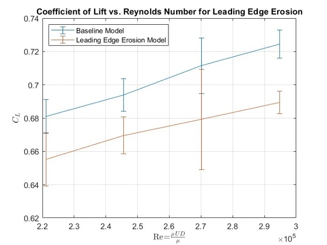 Coefficient of Lift Comparison